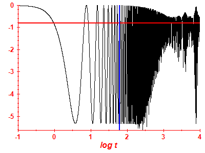 Survival probability log